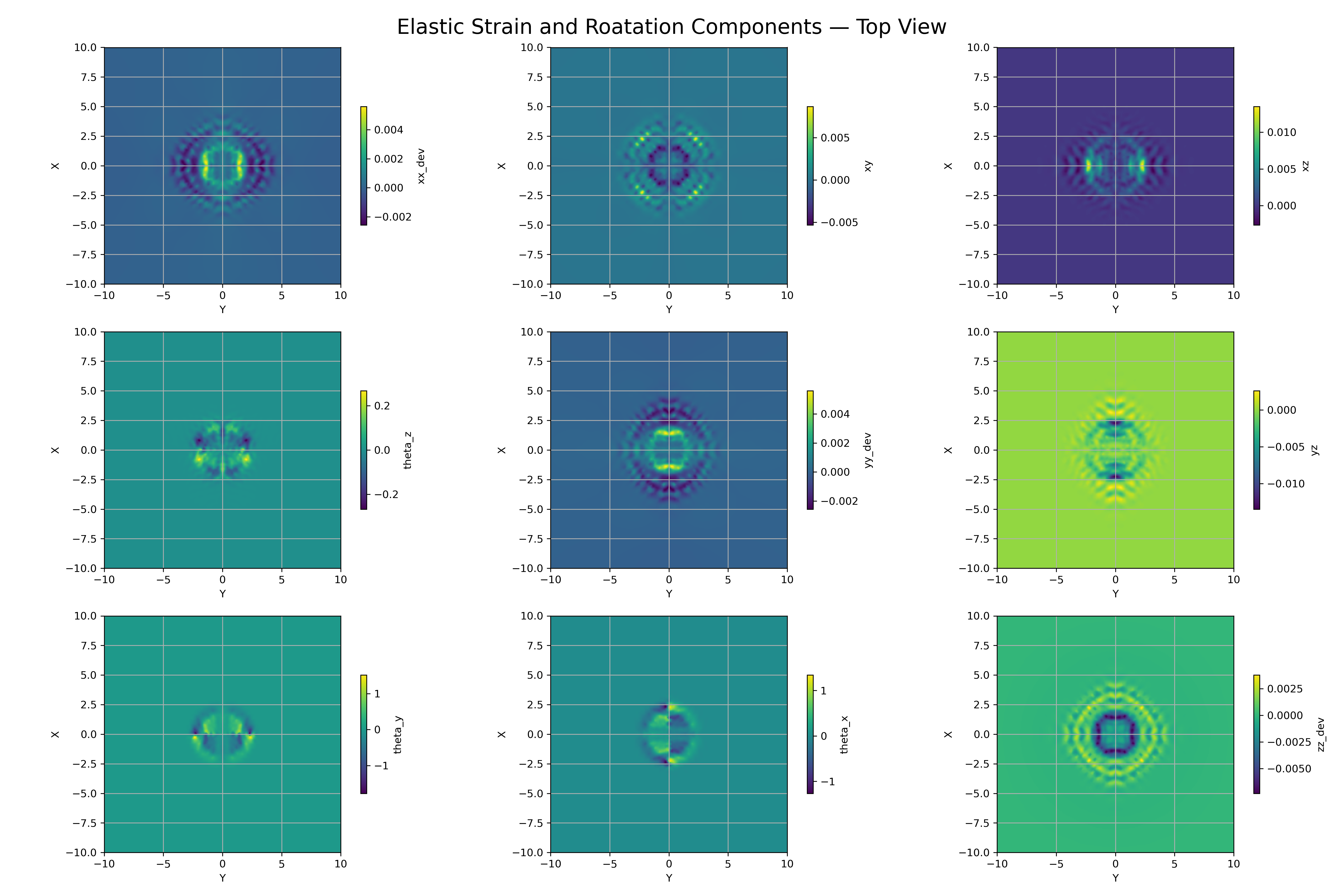 Finite element model of material stress